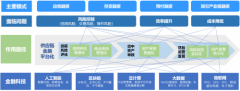 <b>蓝冠注册腾讯云发布供应链金融平台 区块链多级</b>