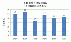 <b>蓝冠招商2017年度贵州省服务外包合同执行额432</b>