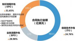 <b>蓝冠地址中国服务外包产业发展七大特点分析</b>